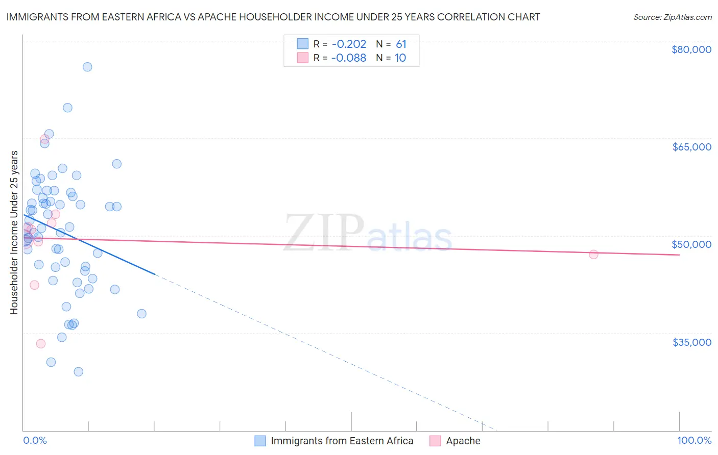 Immigrants from Eastern Africa vs Apache Householder Income Under 25 years