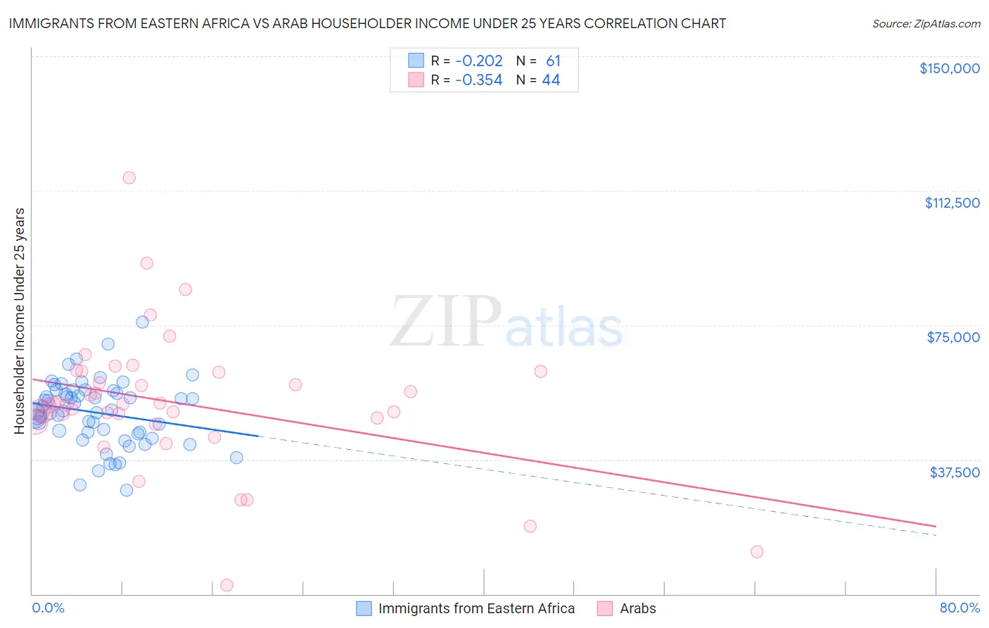 Immigrants from Eastern Africa vs Arab Householder Income Under 25 years