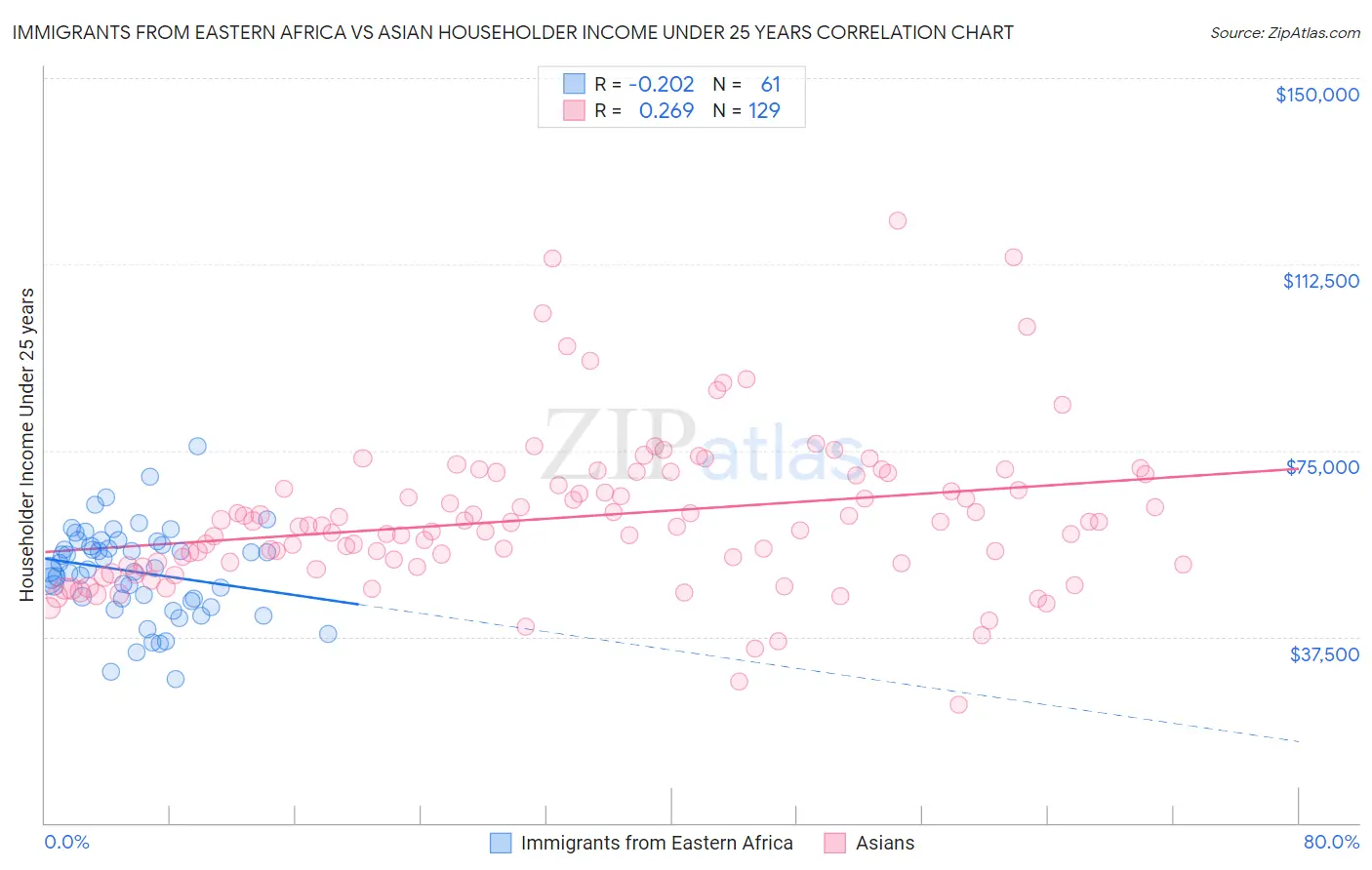 Immigrants from Eastern Africa vs Asian Householder Income Under 25 years