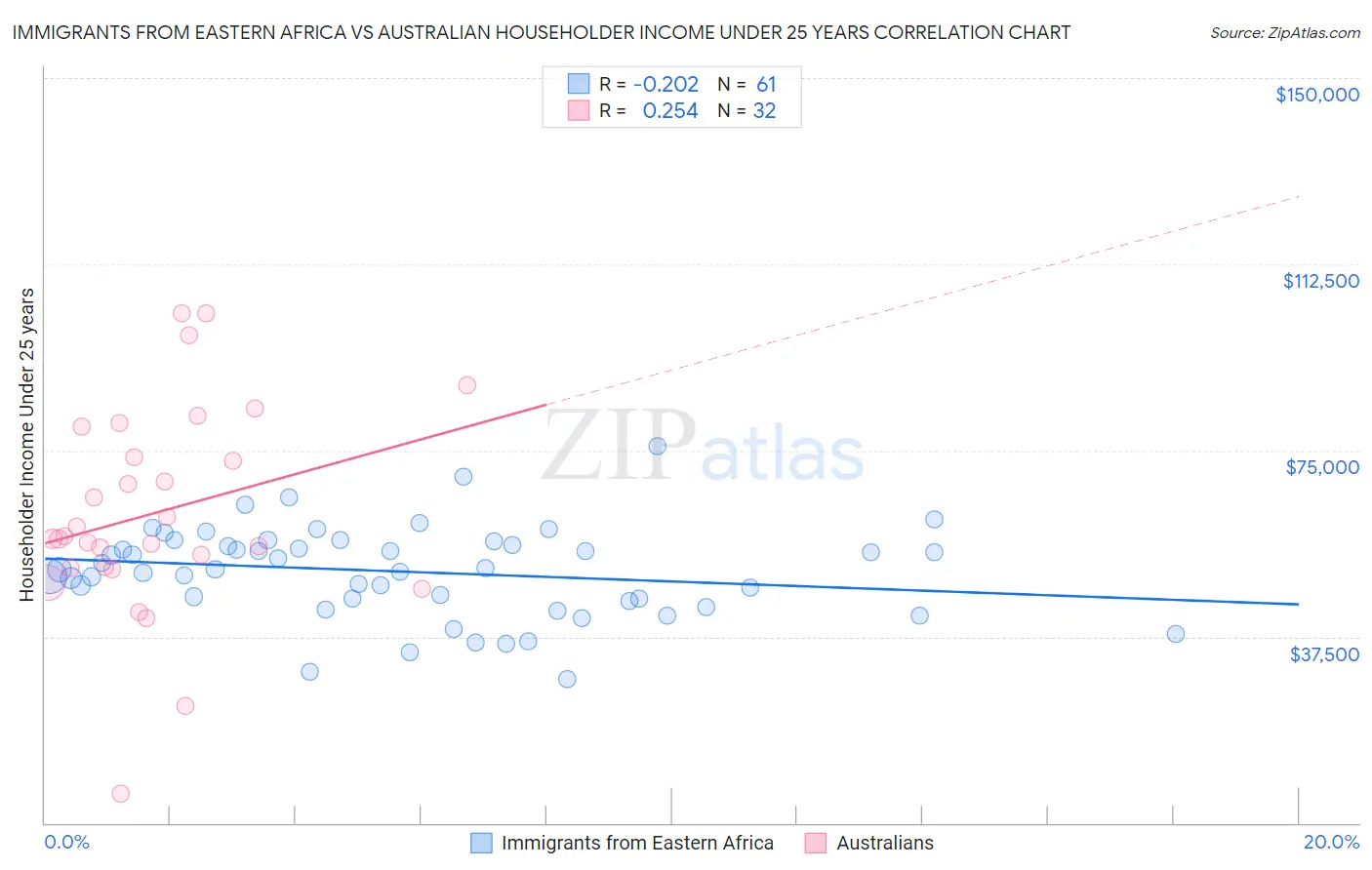 Immigrants from Eastern Africa vs Australian Householder Income Under 25 years