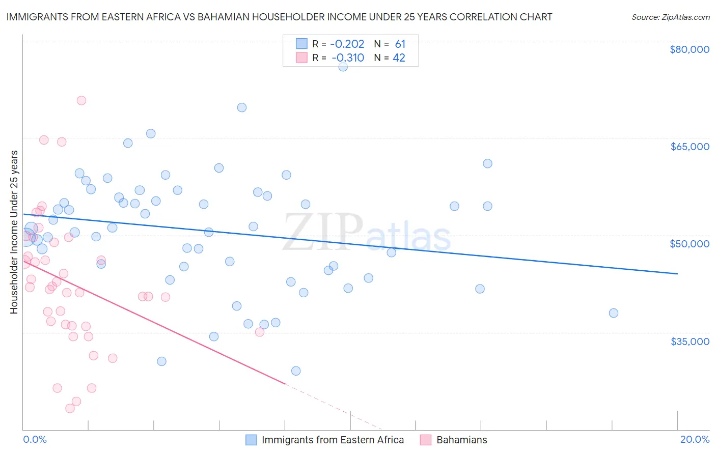 Immigrants from Eastern Africa vs Bahamian Householder Income Under 25 years
