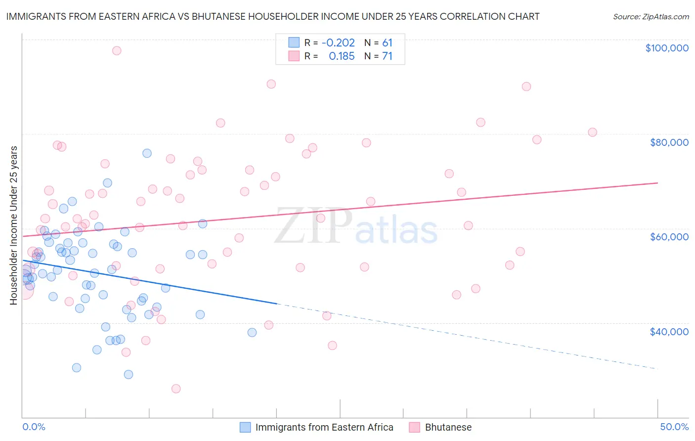 Immigrants from Eastern Africa vs Bhutanese Householder Income Under 25 years