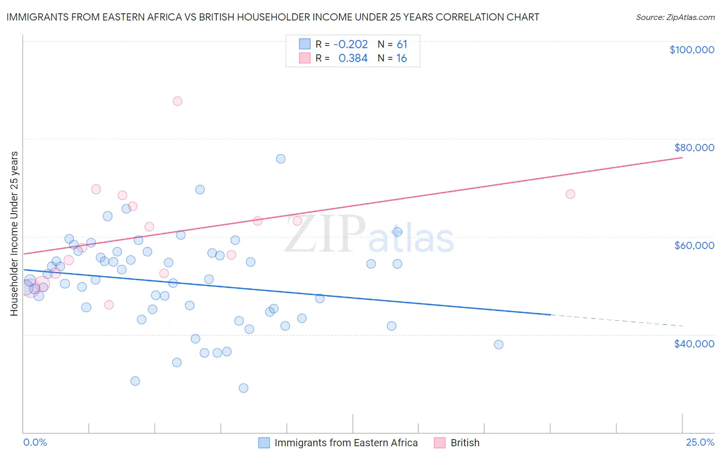 Immigrants from Eastern Africa vs British Householder Income Under 25 years