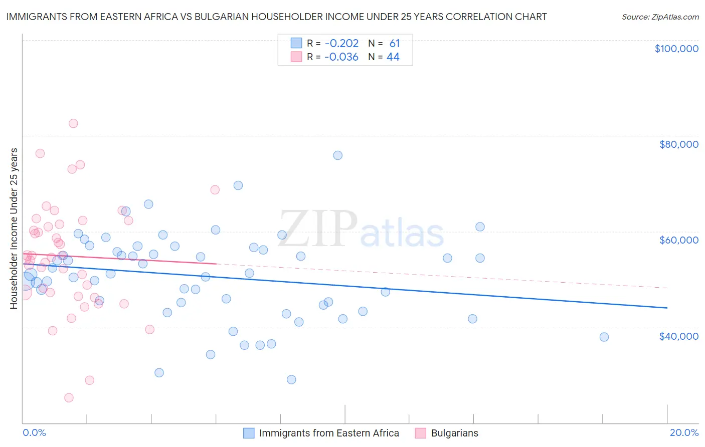 Immigrants from Eastern Africa vs Bulgarian Householder Income Under 25 years