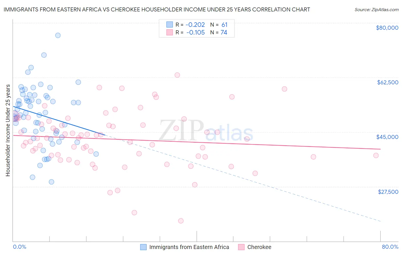 Immigrants from Eastern Africa vs Cherokee Householder Income Under 25 years