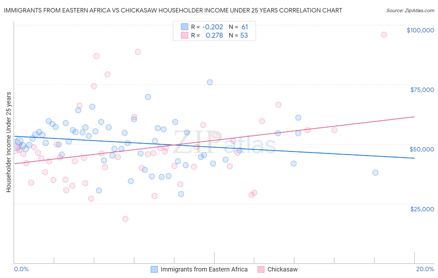 Immigrants from Eastern Africa vs Chickasaw Householder Income Under 25 years