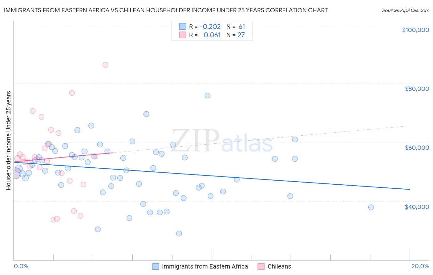 Immigrants from Eastern Africa vs Chilean Householder Income Under 25 years