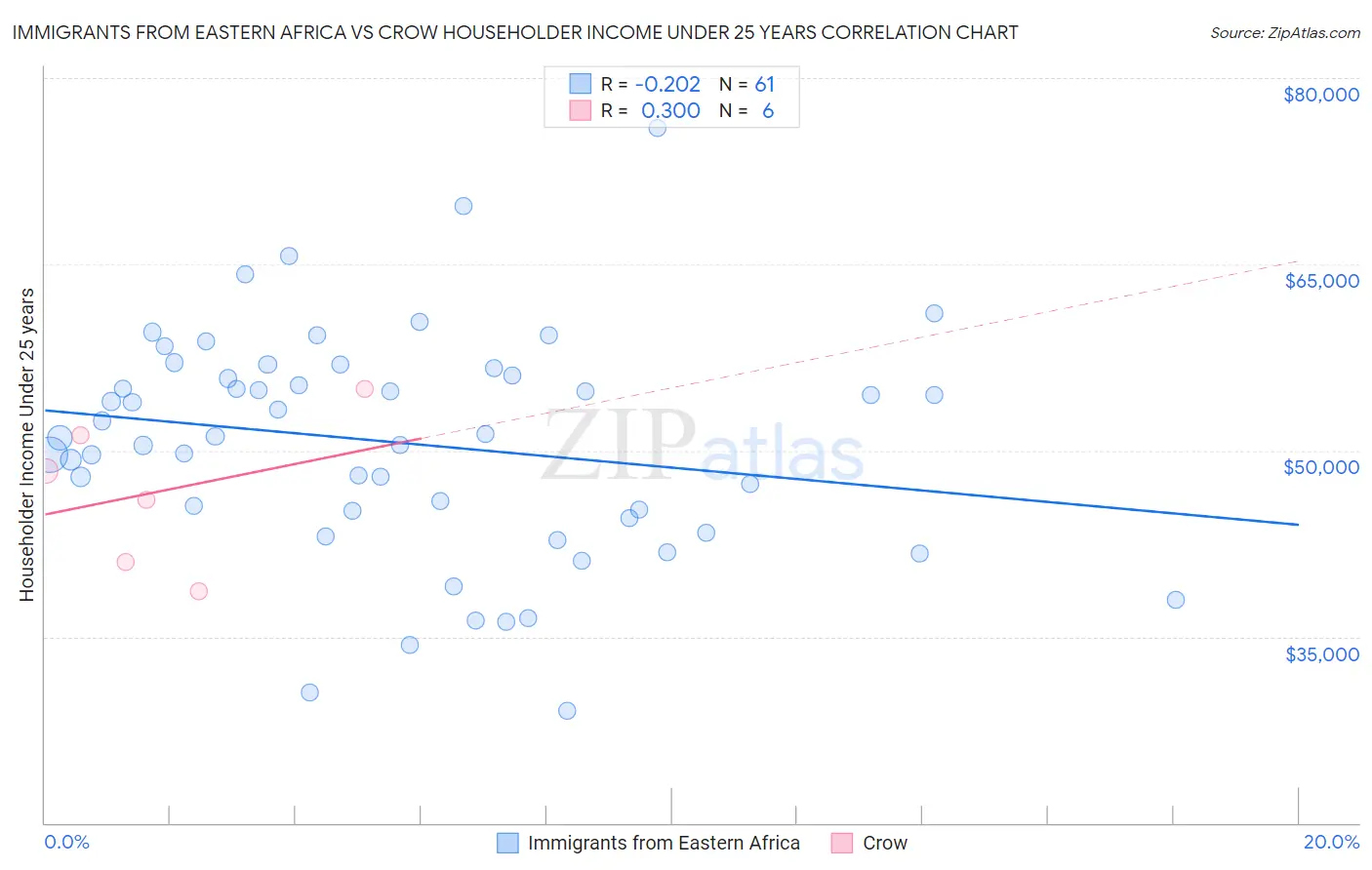 Immigrants from Eastern Africa vs Crow Householder Income Under 25 years