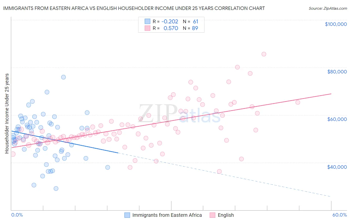 Immigrants from Eastern Africa vs English Householder Income Under 25 years