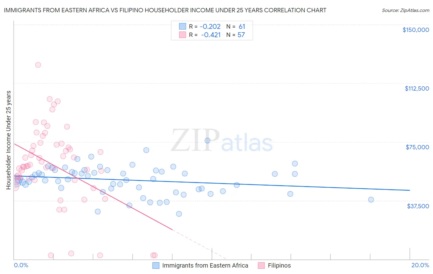 Immigrants from Eastern Africa vs Filipino Householder Income Under 25 years