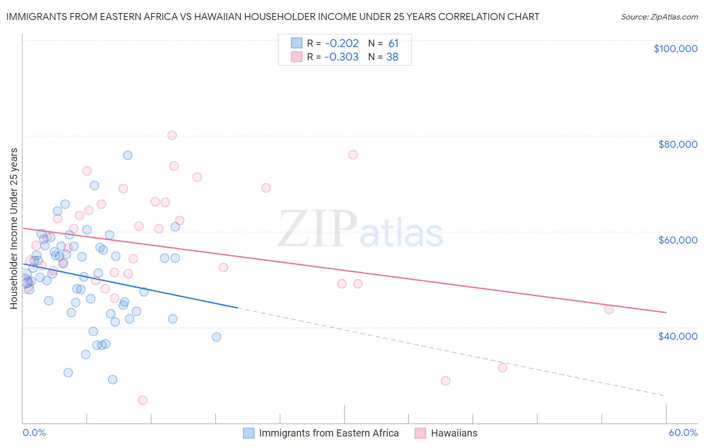 Immigrants from Eastern Africa vs Hawaiian Householder Income Under 25 years
