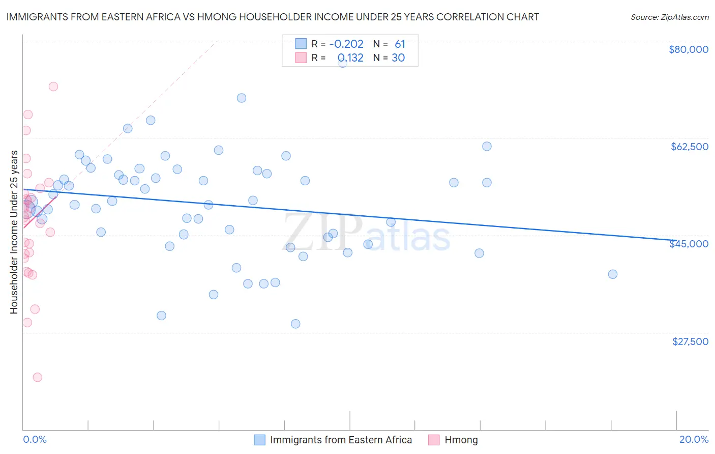 Immigrants from Eastern Africa vs Hmong Householder Income Under 25 years