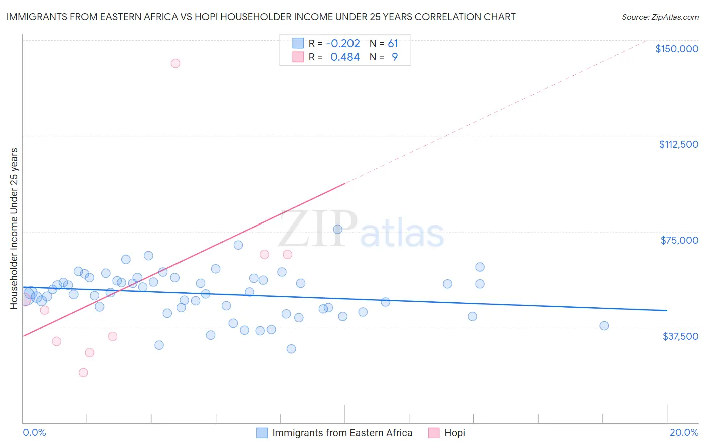 Immigrants from Eastern Africa vs Hopi Householder Income Under 25 years