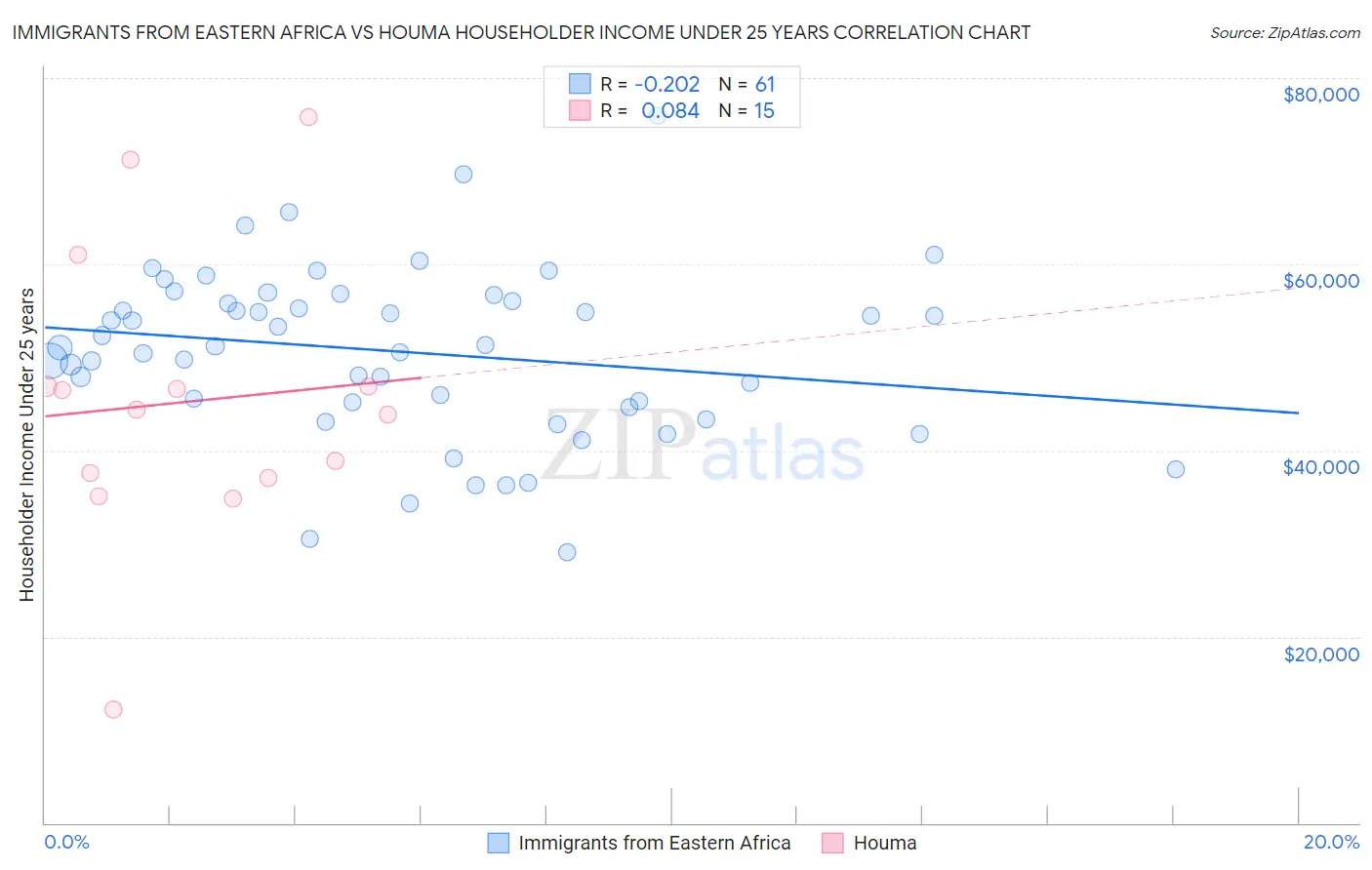 Immigrants from Eastern Africa vs Houma Householder Income Under 25 years