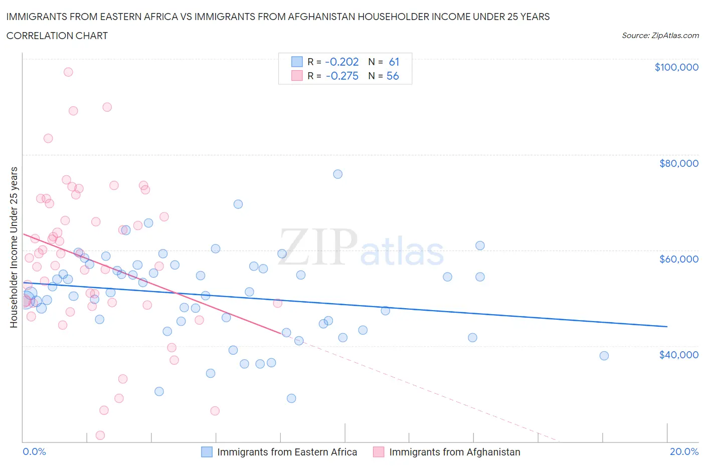 Immigrants from Eastern Africa vs Immigrants from Afghanistan Householder Income Under 25 years