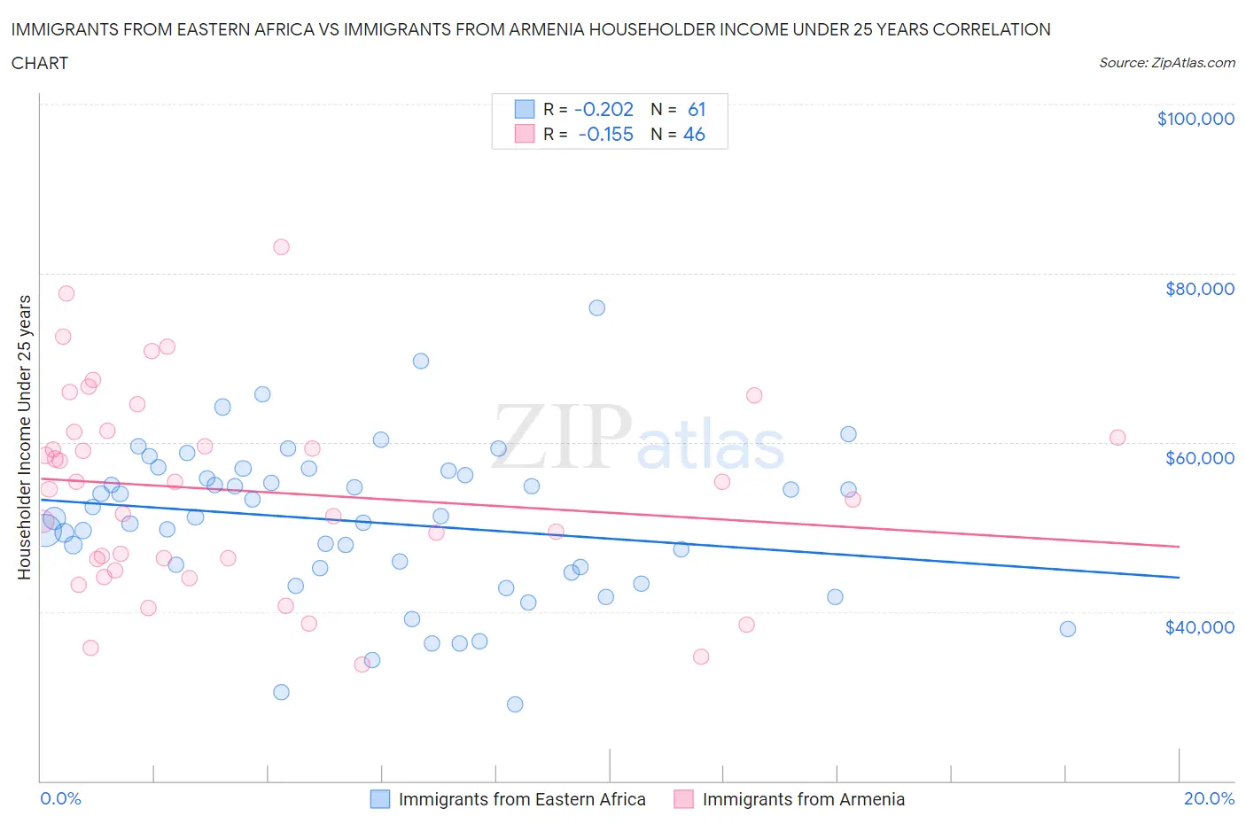 Immigrants from Eastern Africa vs Immigrants from Armenia Householder Income Under 25 years