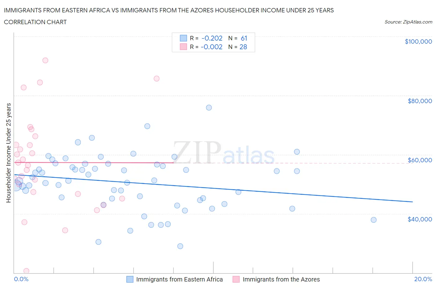 Immigrants from Eastern Africa vs Immigrants from the Azores Householder Income Under 25 years