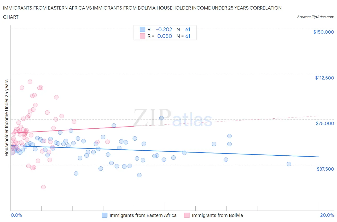 Immigrants from Eastern Africa vs Immigrants from Bolivia Householder Income Under 25 years