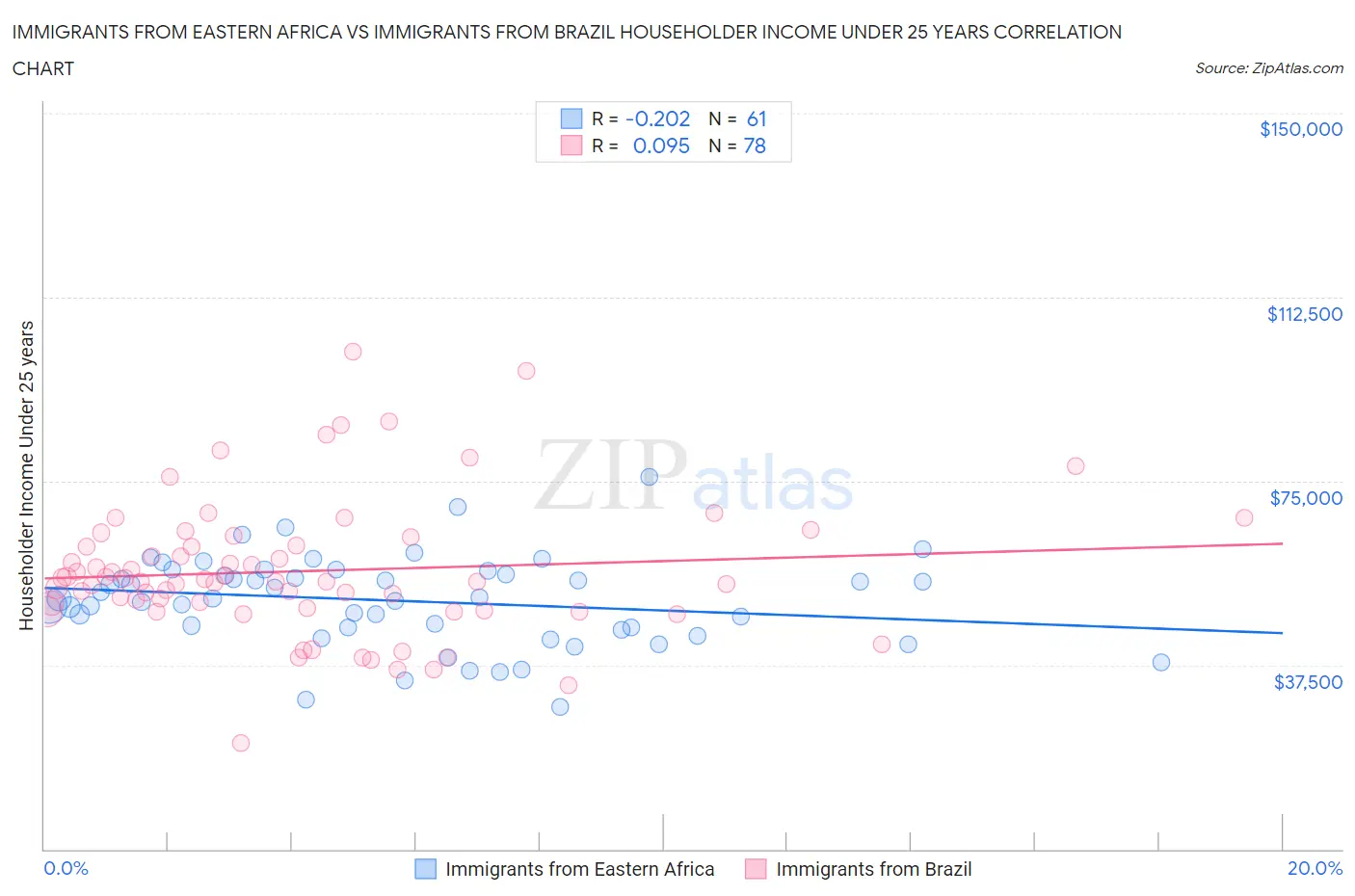 Immigrants from Eastern Africa vs Immigrants from Brazil Householder Income Under 25 years