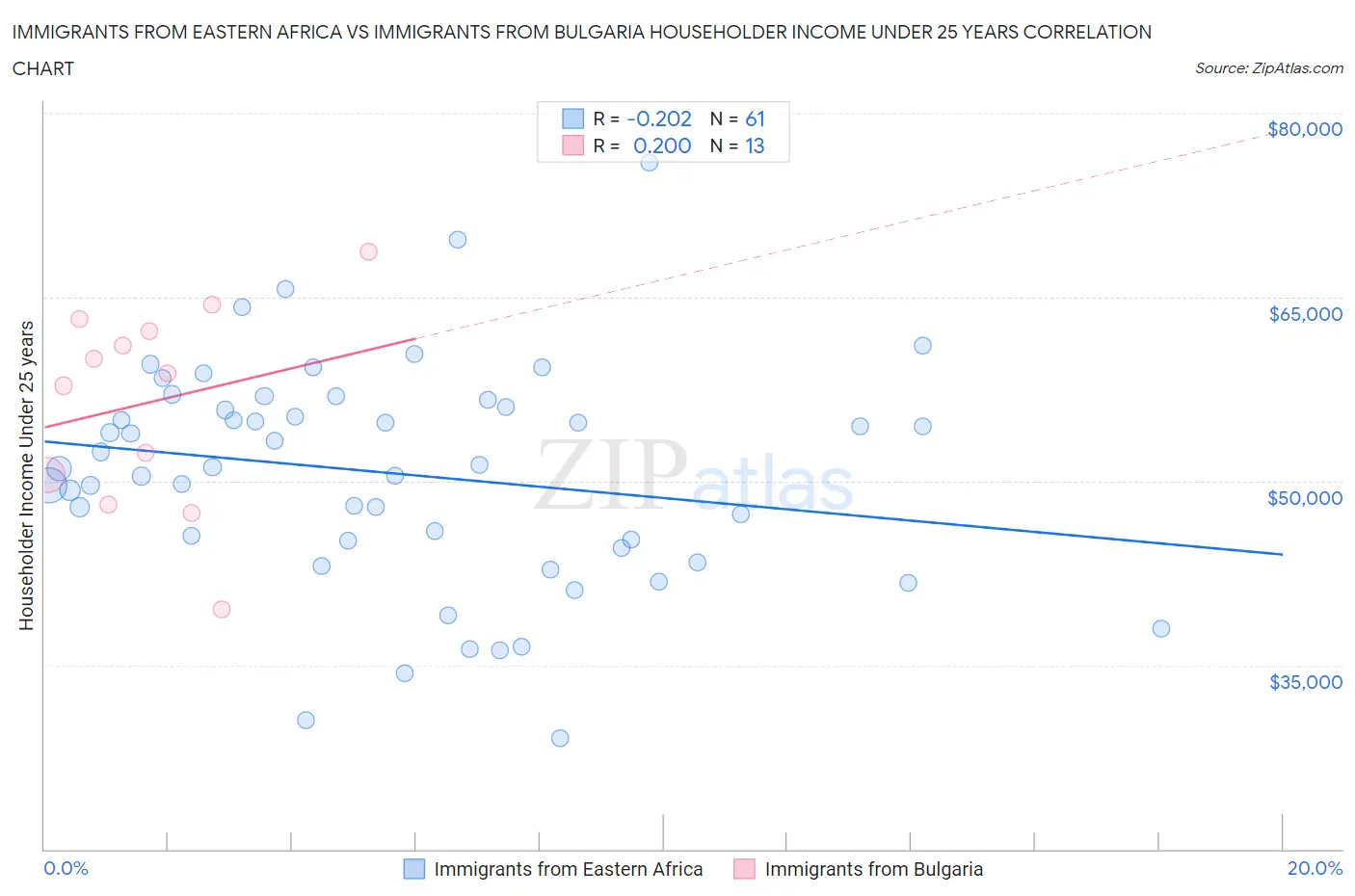 Immigrants from Eastern Africa vs Immigrants from Bulgaria Householder Income Under 25 years