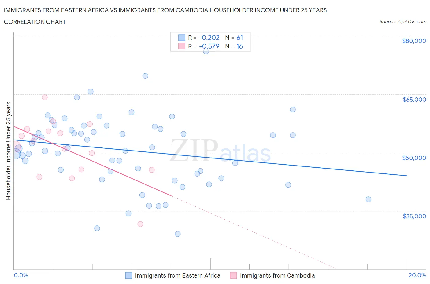Immigrants from Eastern Africa vs Immigrants from Cambodia Householder Income Under 25 years