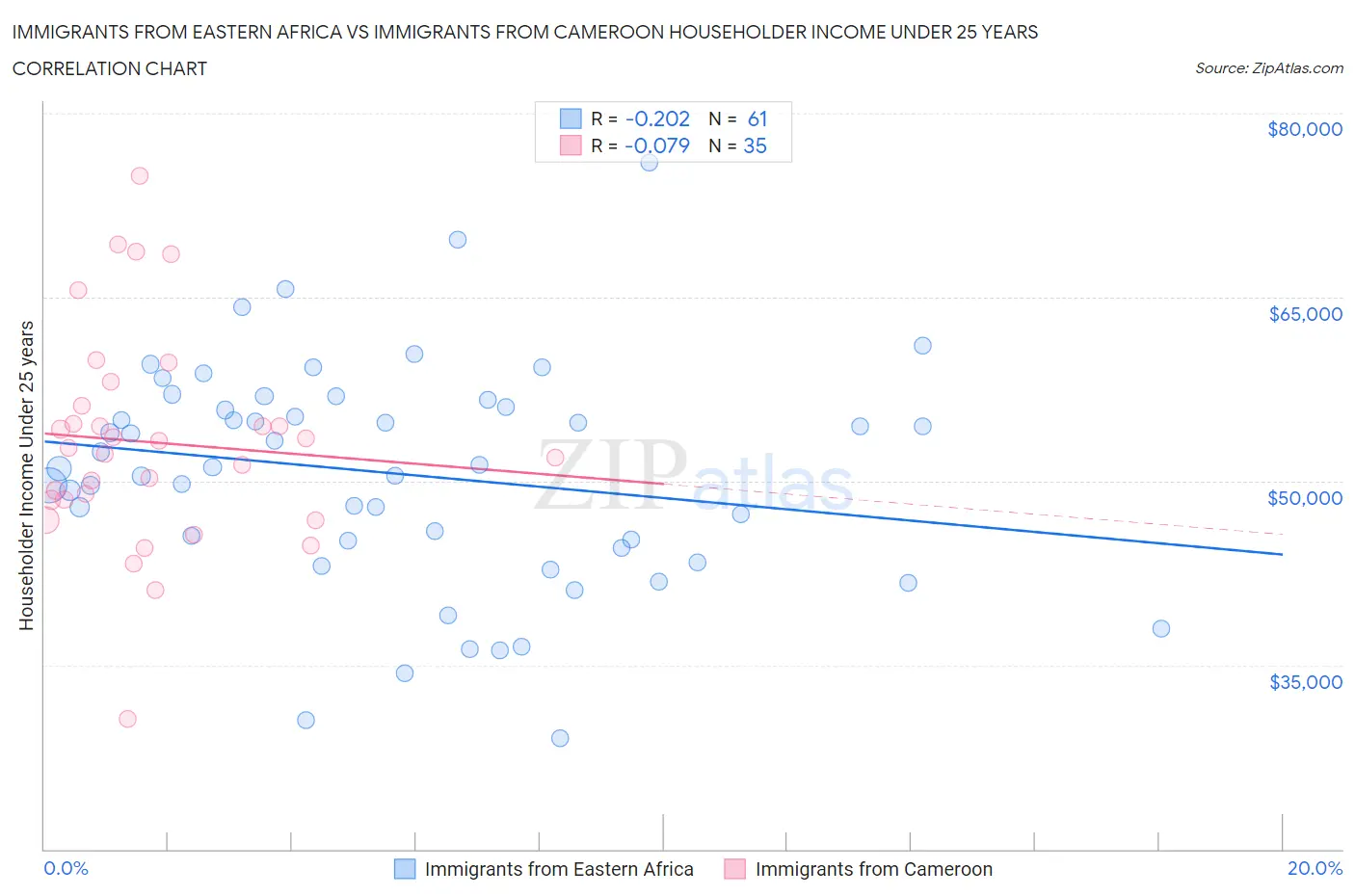 Immigrants from Eastern Africa vs Immigrants from Cameroon Householder Income Under 25 years