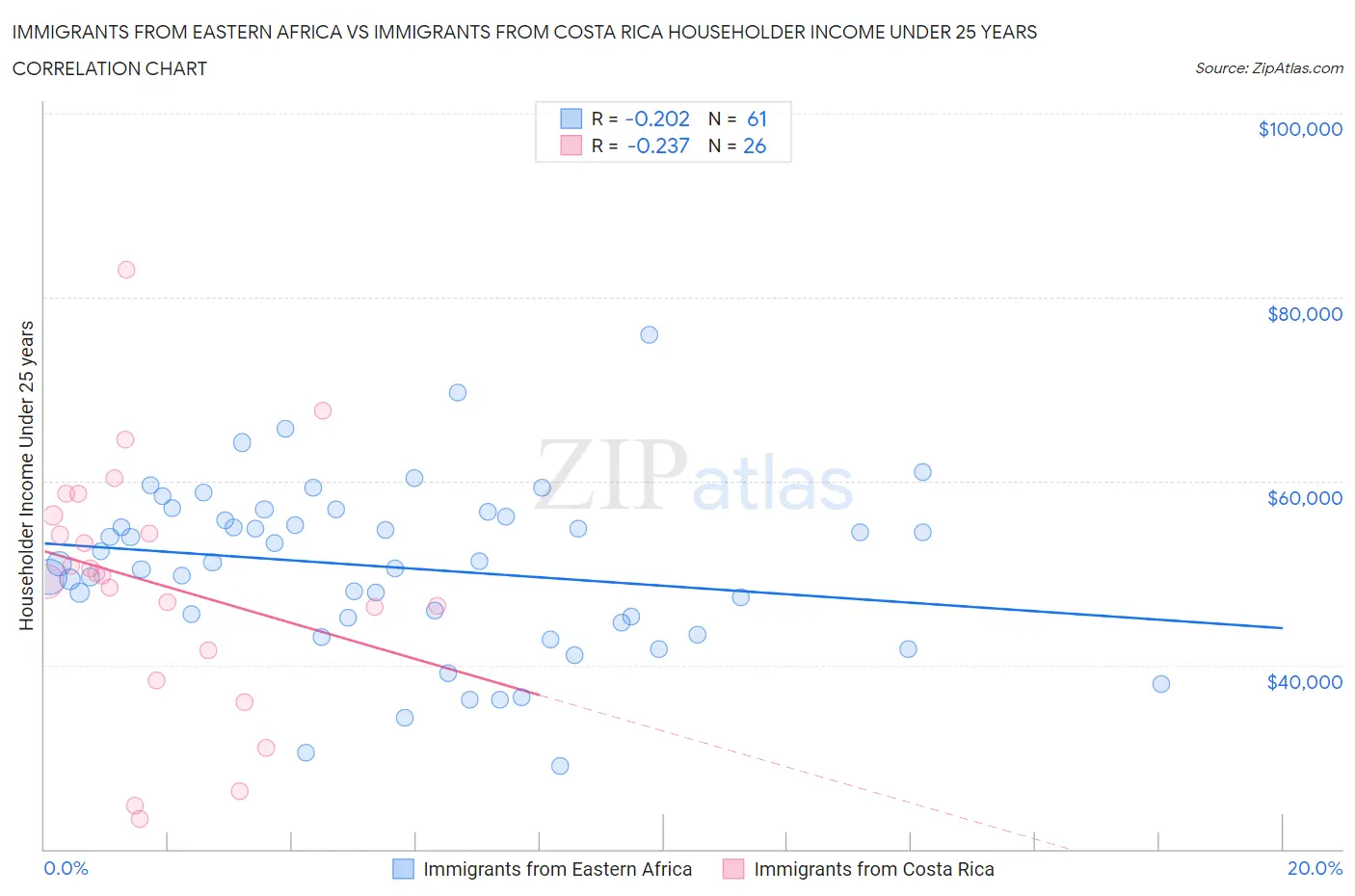 Immigrants from Eastern Africa vs Immigrants from Costa Rica Householder Income Under 25 years