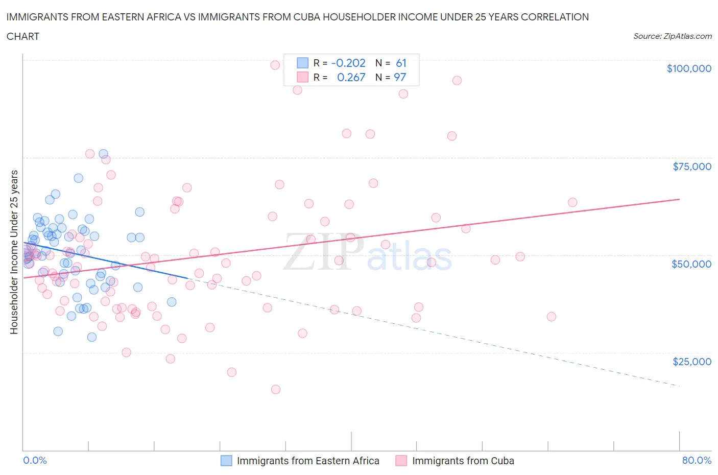 Immigrants from Eastern Africa vs Immigrants from Cuba Householder Income Under 25 years