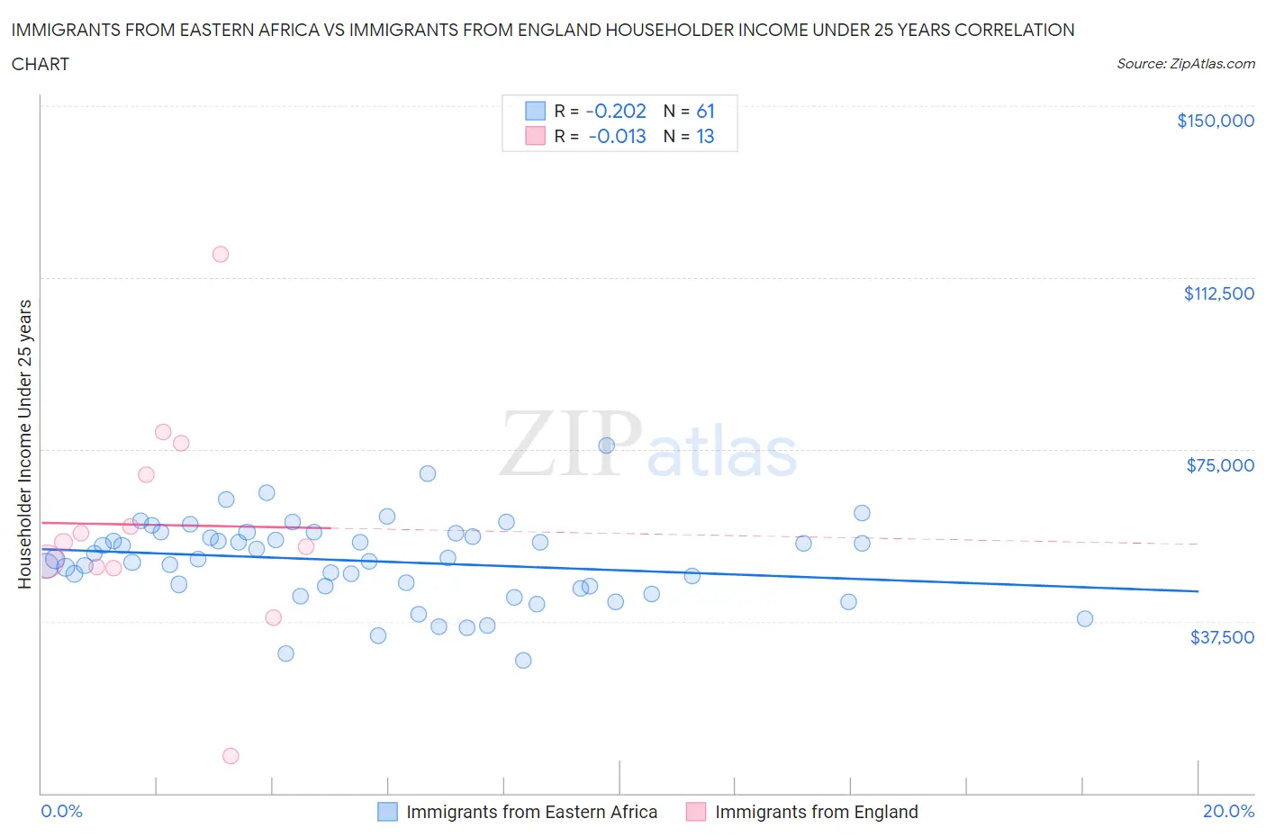 Immigrants from Eastern Africa vs Immigrants from England Householder Income Under 25 years