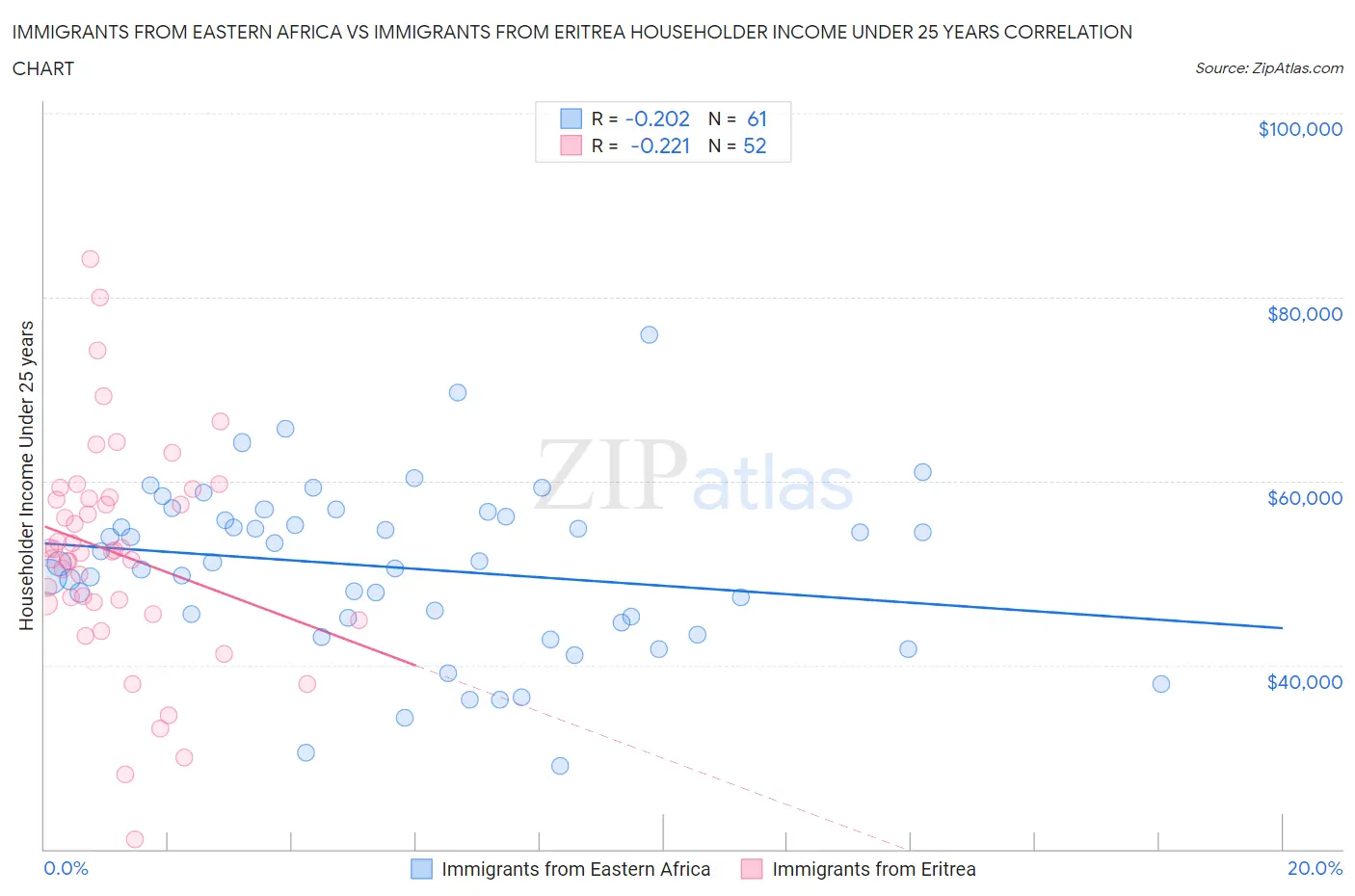 Immigrants from Eastern Africa vs Immigrants from Eritrea Householder Income Under 25 years