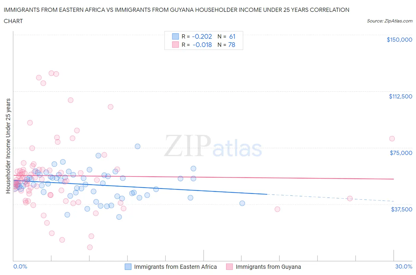 Immigrants from Eastern Africa vs Immigrants from Guyana Householder Income Under 25 years