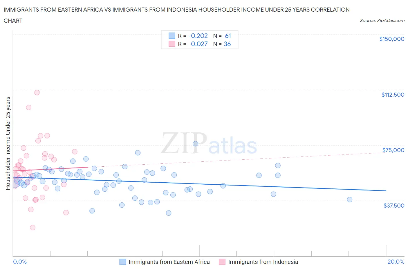 Immigrants from Eastern Africa vs Immigrants from Indonesia Householder Income Under 25 years