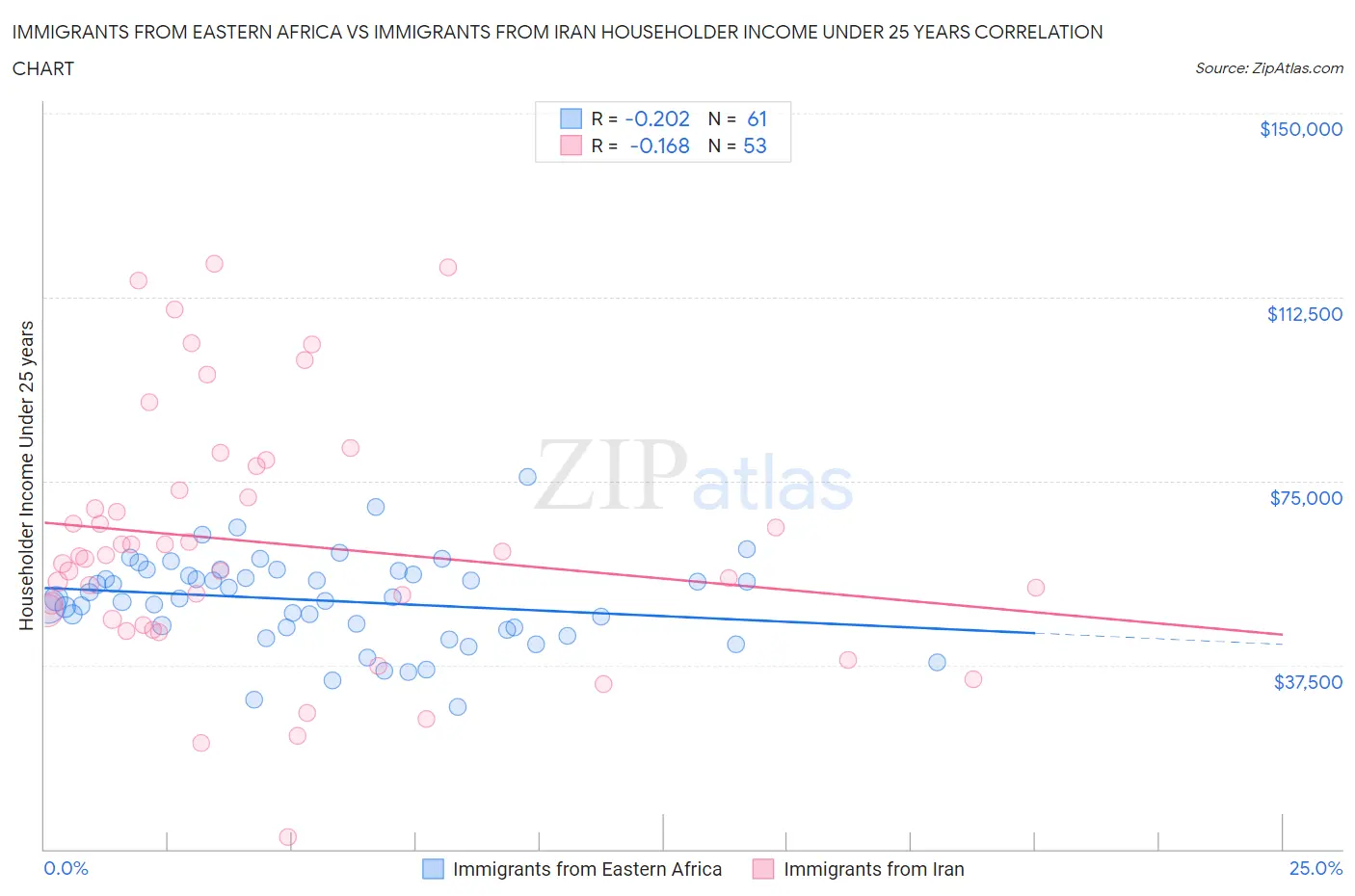 Immigrants from Eastern Africa vs Immigrants from Iran Householder Income Under 25 years