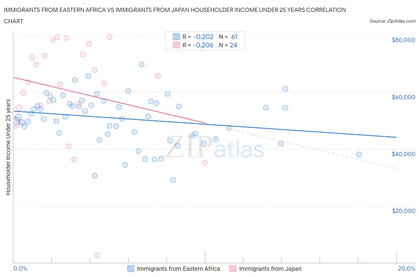 Immigrants from Eastern Africa vs Immigrants from Japan Householder Income Under 25 years