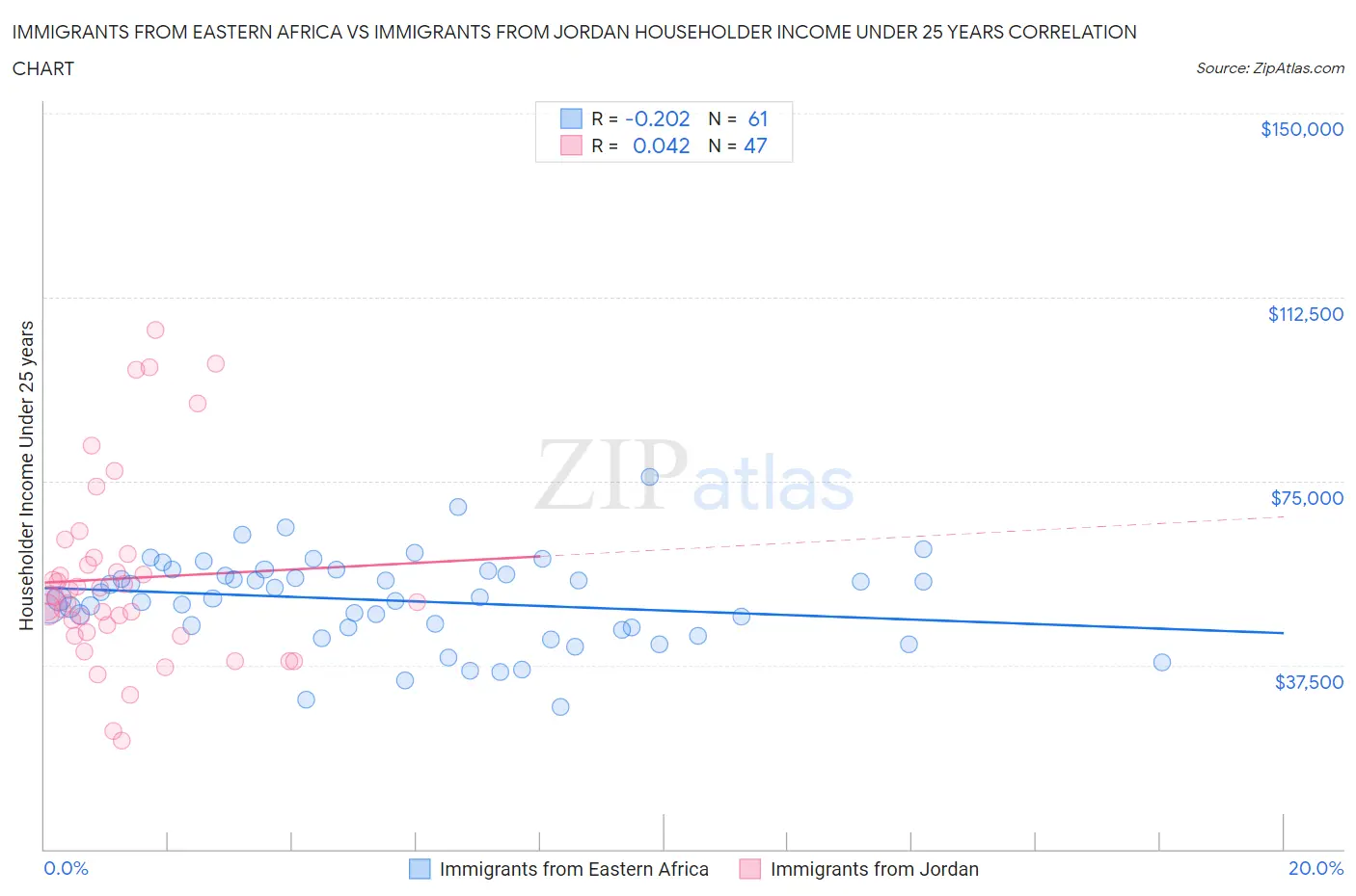 Immigrants from Eastern Africa vs Immigrants from Jordan Householder Income Under 25 years
