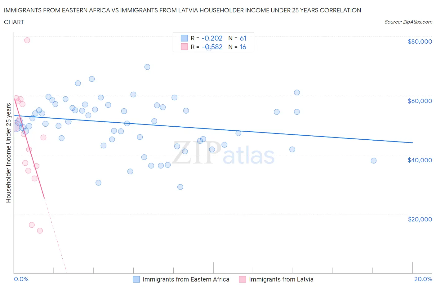 Immigrants from Eastern Africa vs Immigrants from Latvia Householder Income Under 25 years