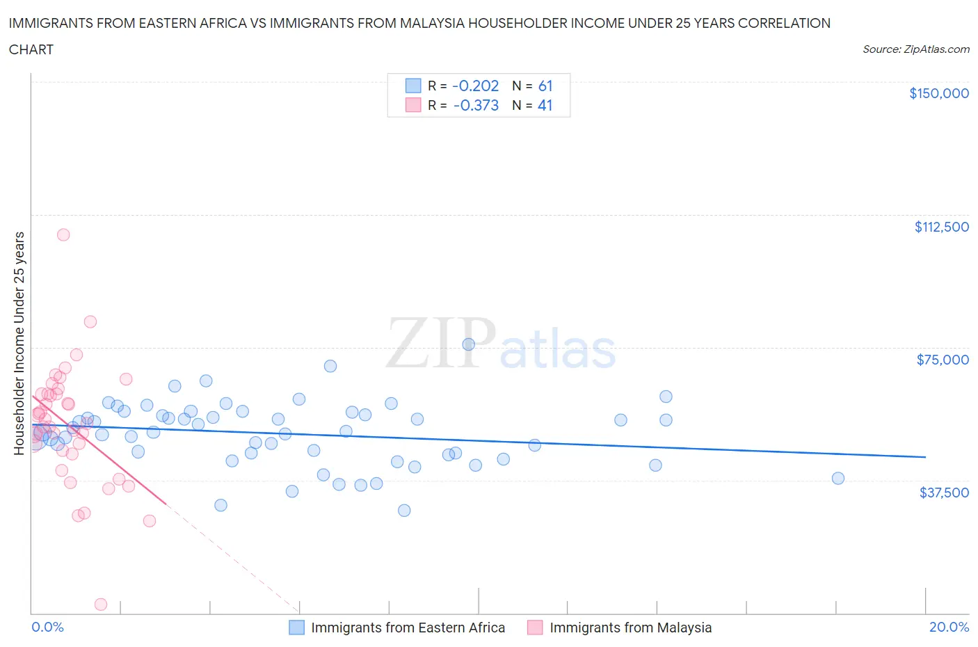 Immigrants from Eastern Africa vs Immigrants from Malaysia Householder Income Under 25 years