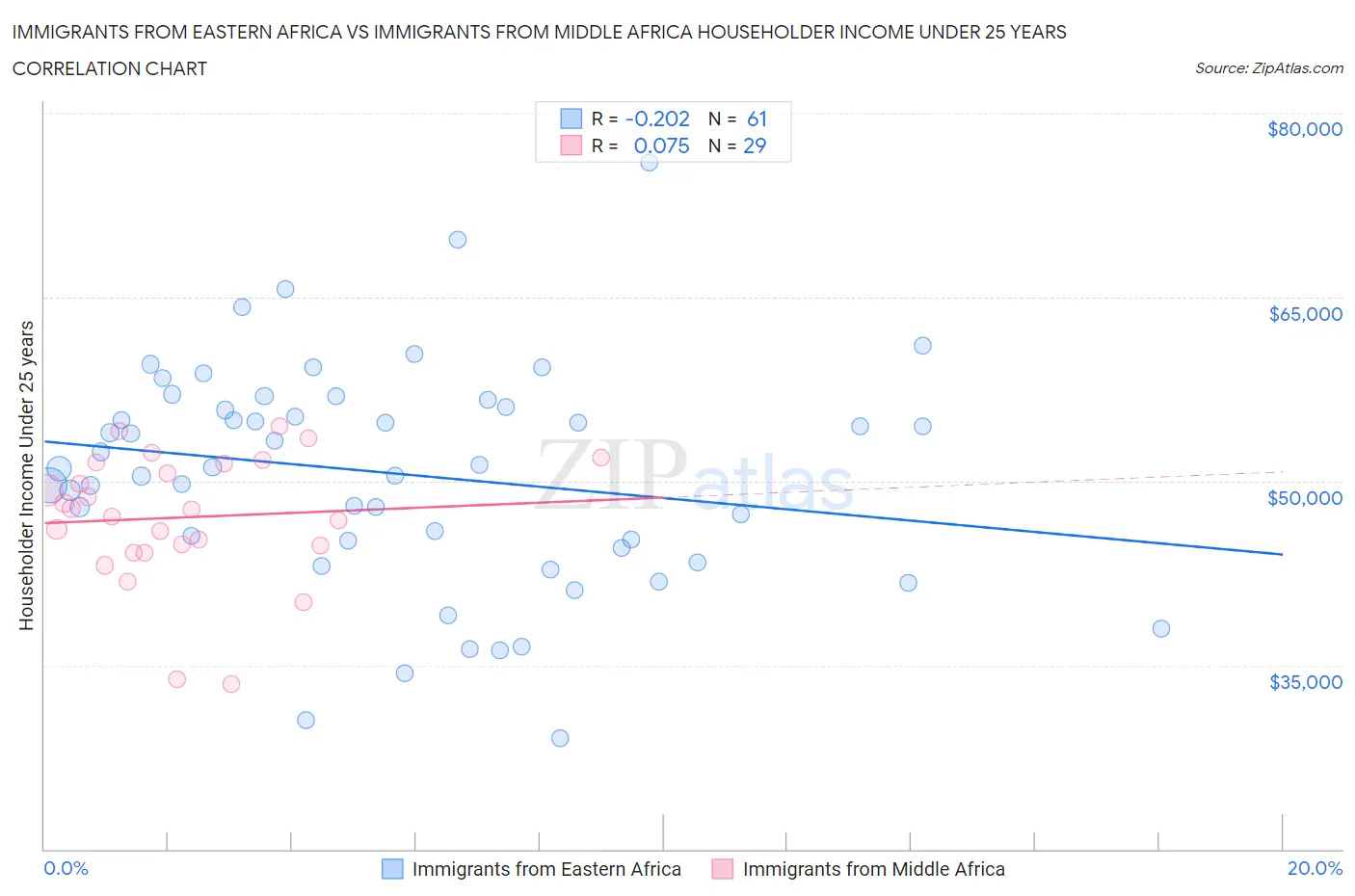Immigrants from Eastern Africa vs Immigrants from Middle Africa Householder Income Under 25 years