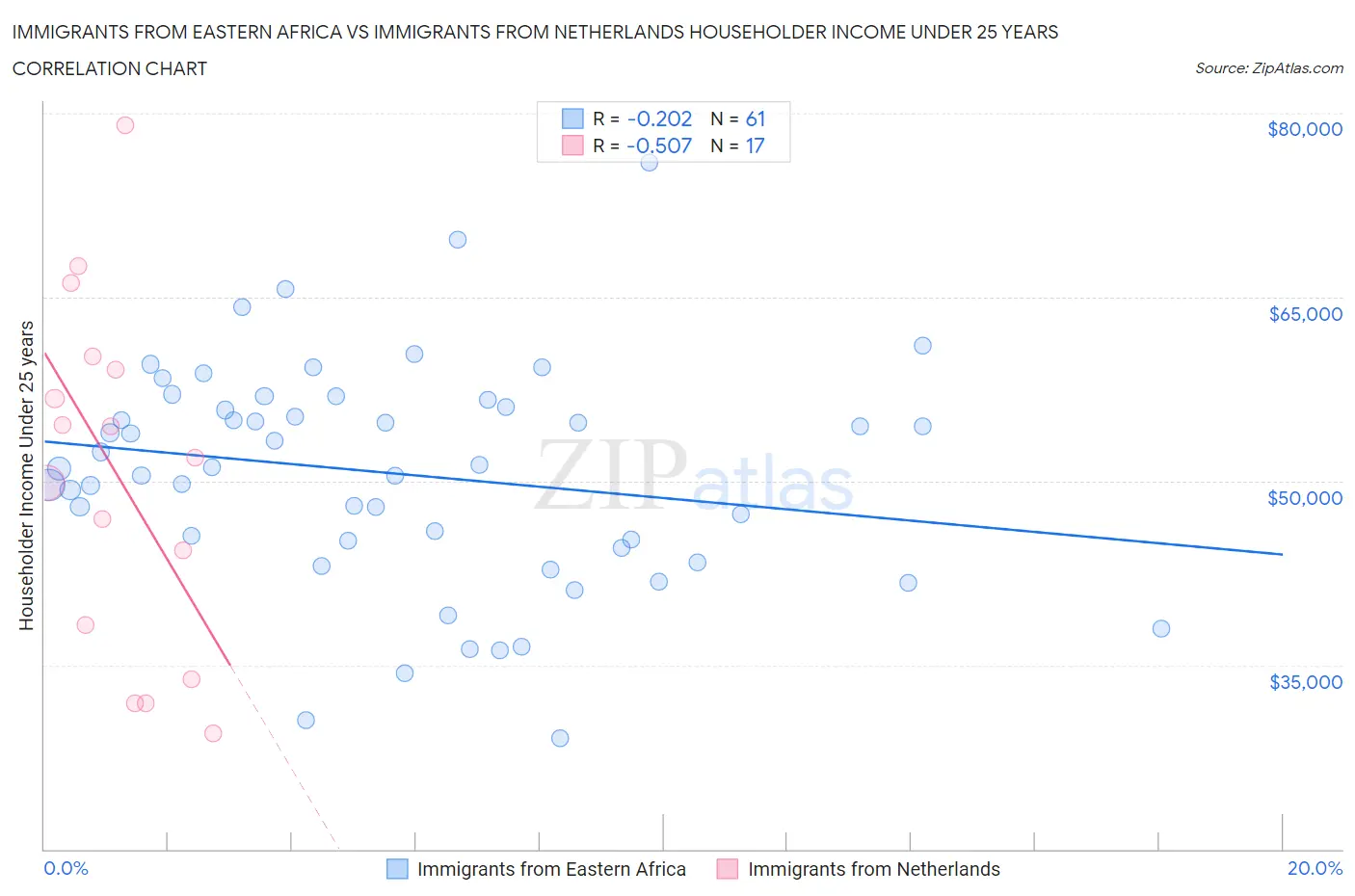 Immigrants from Eastern Africa vs Immigrants from Netherlands Householder Income Under 25 years