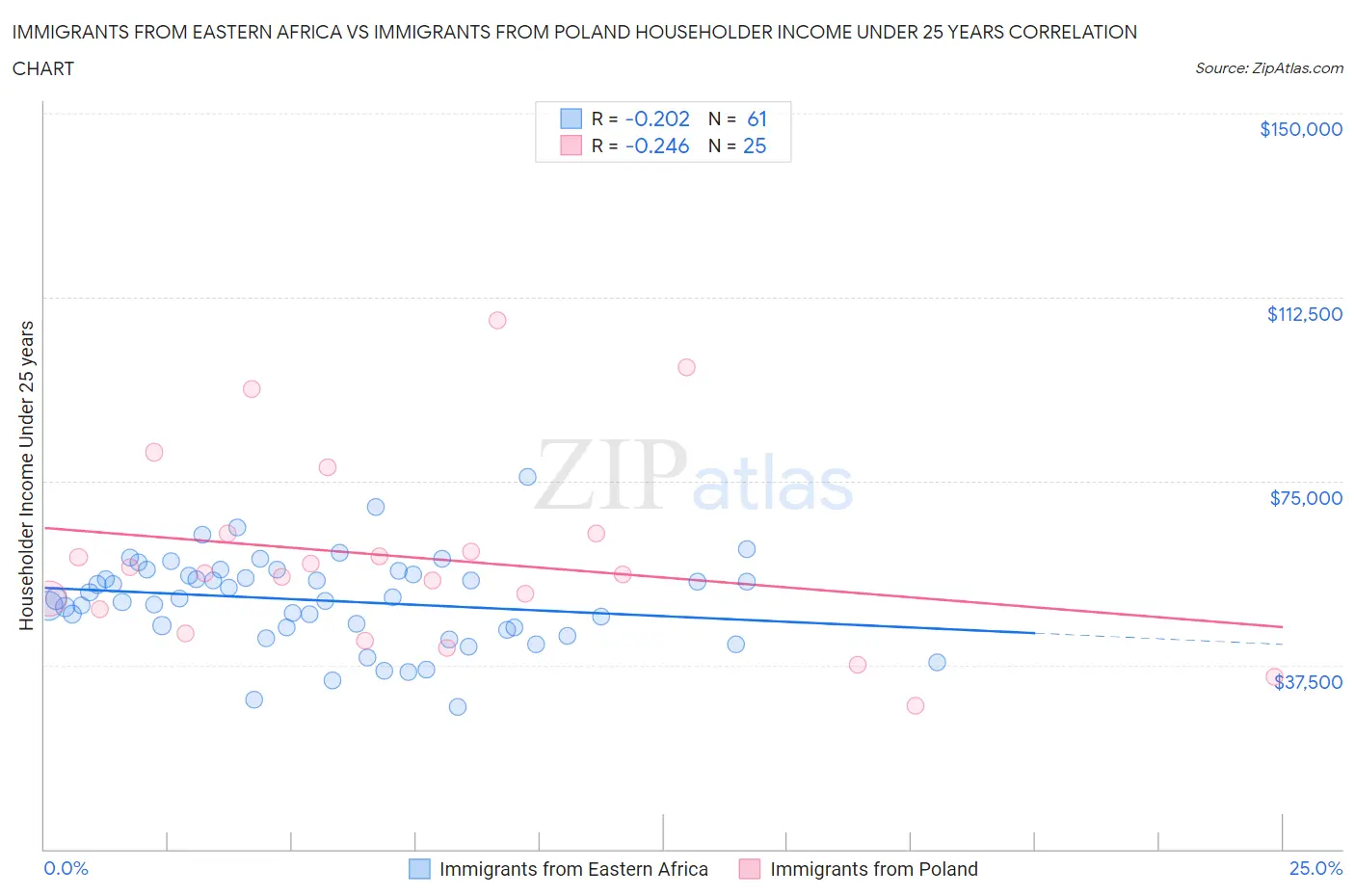 Immigrants from Eastern Africa vs Immigrants from Poland Householder Income Under 25 years