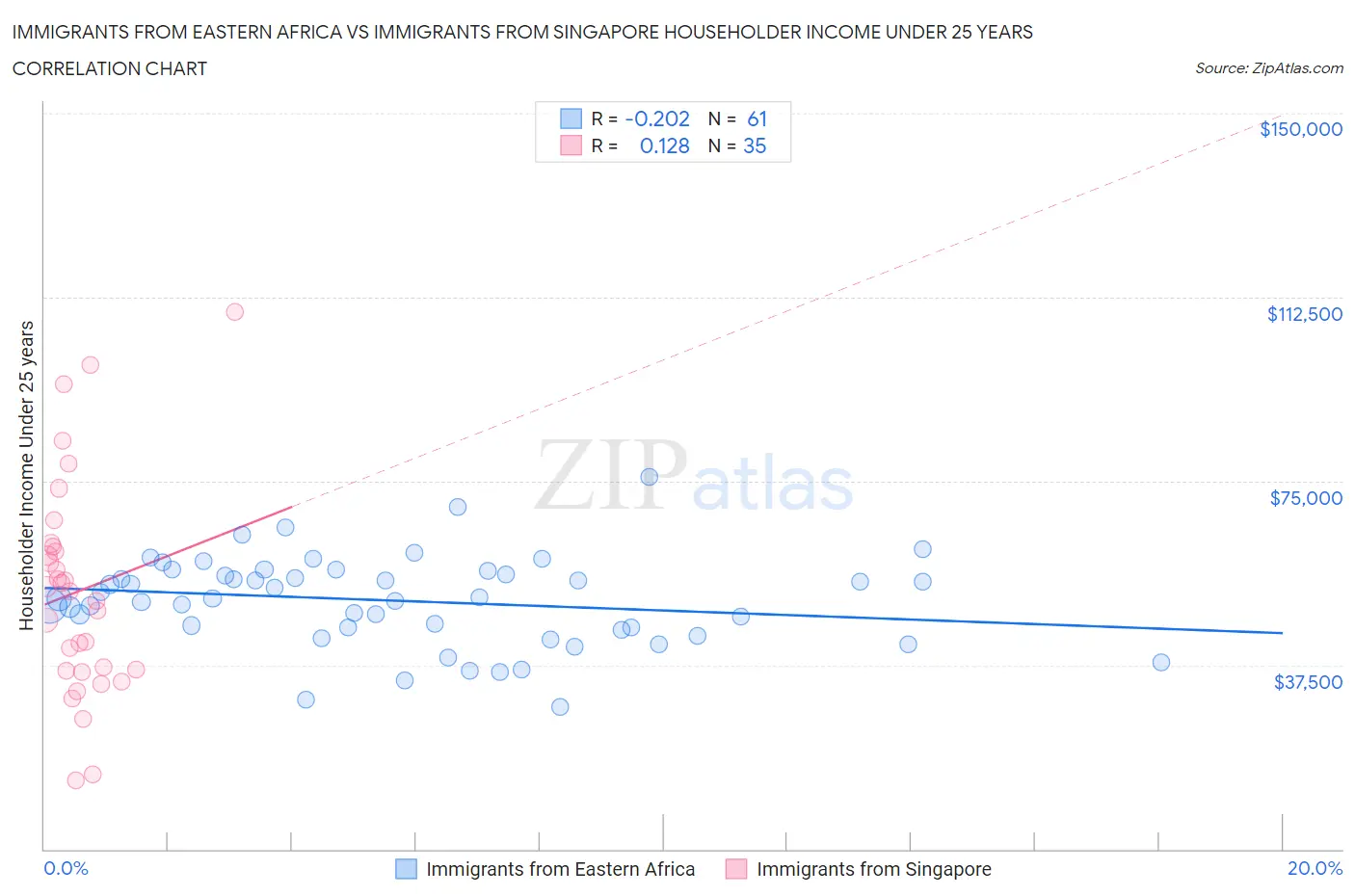 Immigrants from Eastern Africa vs Immigrants from Singapore Householder Income Under 25 years