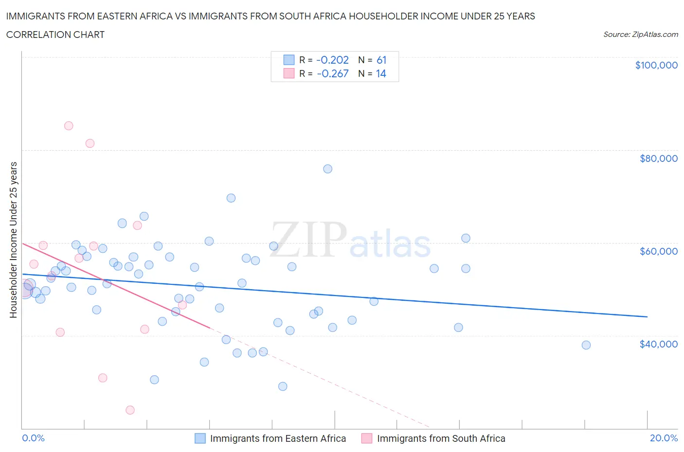 Immigrants from Eastern Africa vs Immigrants from South Africa Householder Income Under 25 years
