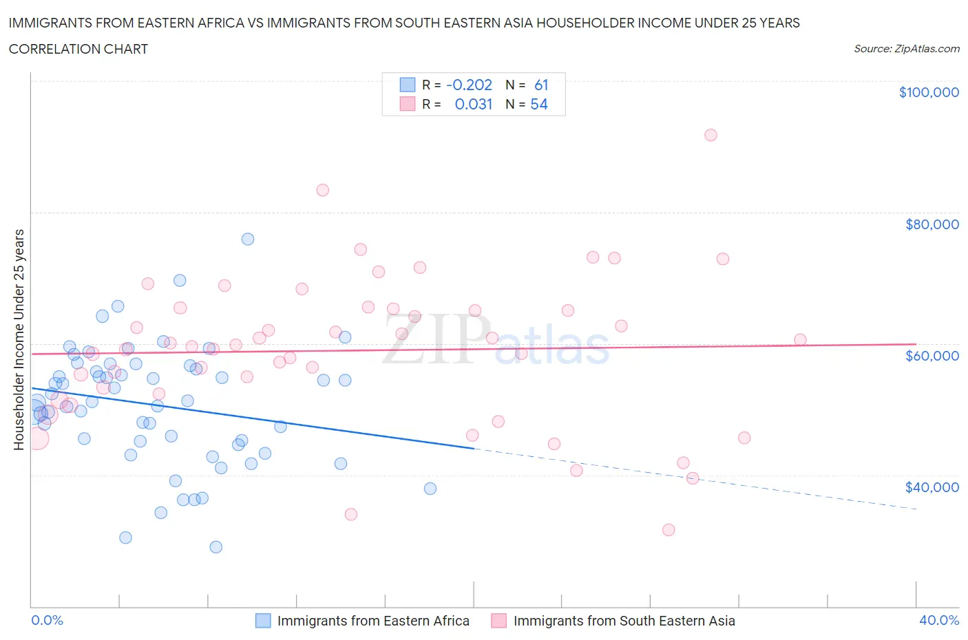 Immigrants from Eastern Africa vs Immigrants from South Eastern Asia Householder Income Under 25 years