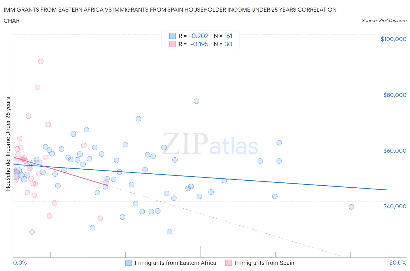 Immigrants from Eastern Africa vs Immigrants from Spain Householder Income Under 25 years