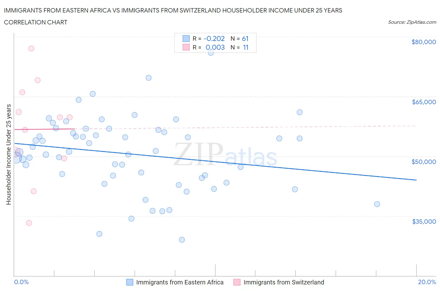 Immigrants from Eastern Africa vs Immigrants from Switzerland Householder Income Under 25 years