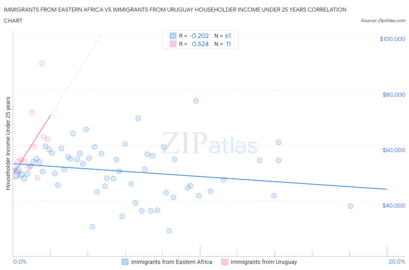 Immigrants from Eastern Africa vs Immigrants from Uruguay Householder Income Under 25 years