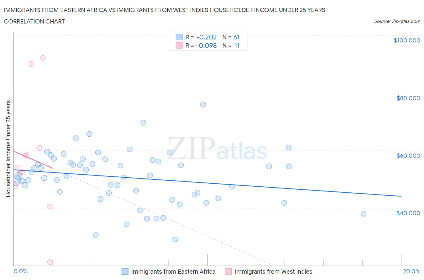 Immigrants from Eastern Africa vs Immigrants from West Indies Householder Income Under 25 years