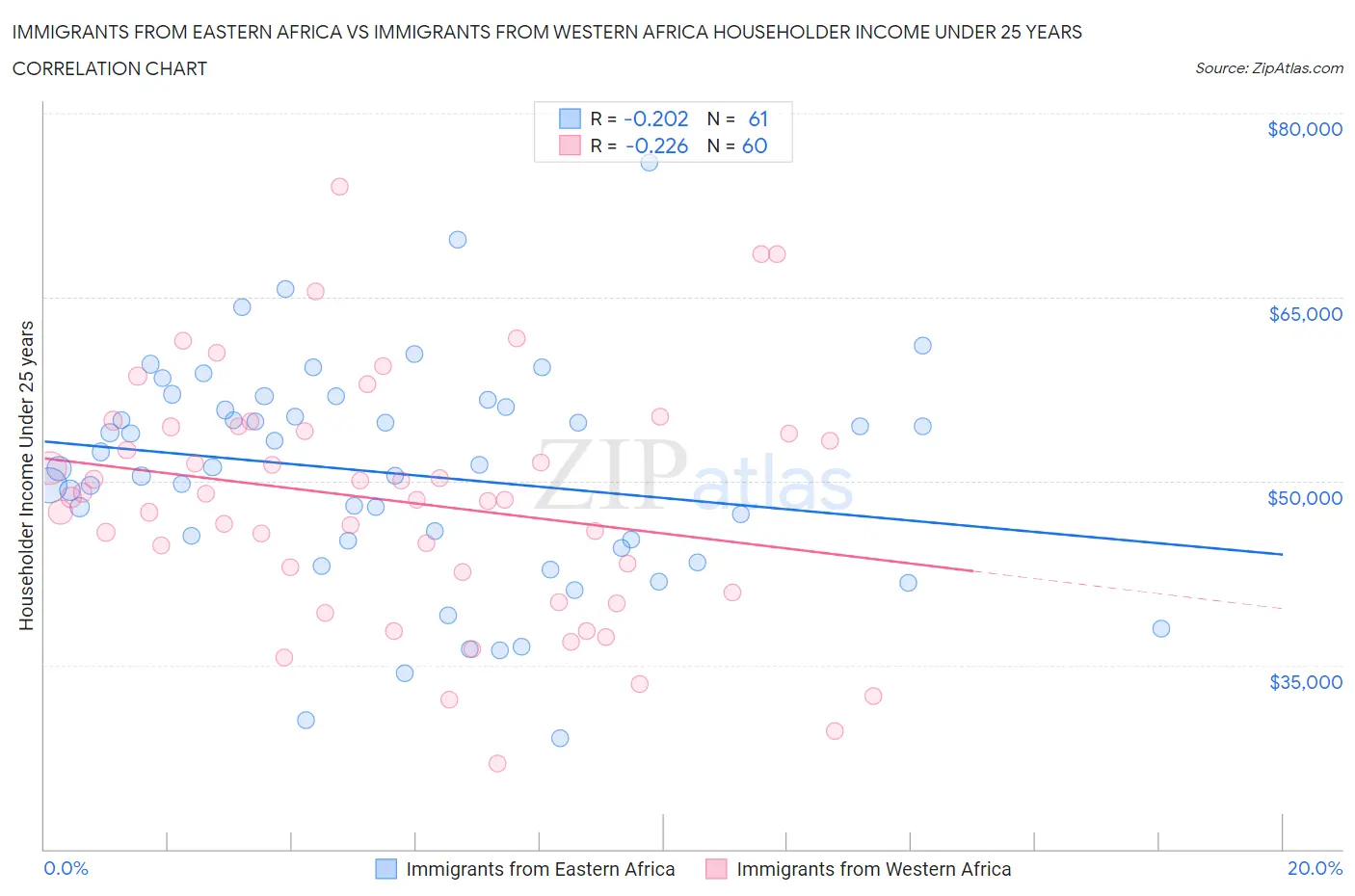 Immigrants from Eastern Africa vs Immigrants from Western Africa Householder Income Under 25 years