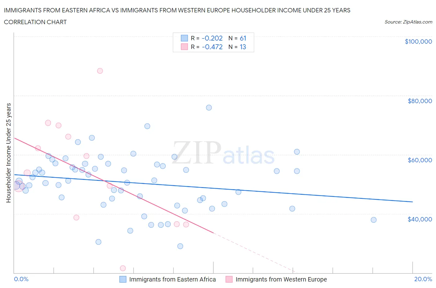 Immigrants from Eastern Africa vs Immigrants from Western Europe Householder Income Under 25 years