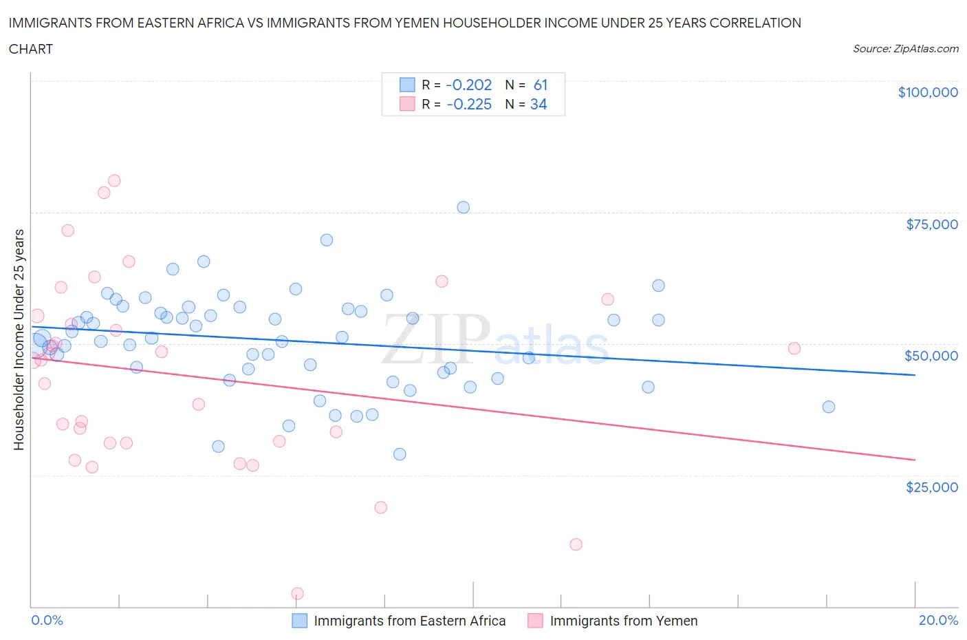 Immigrants from Eastern Africa vs Immigrants from Yemen Householder Income Under 25 years